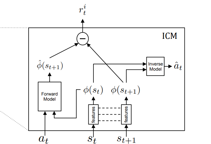 AutoEncoder forr Count Based Exploration